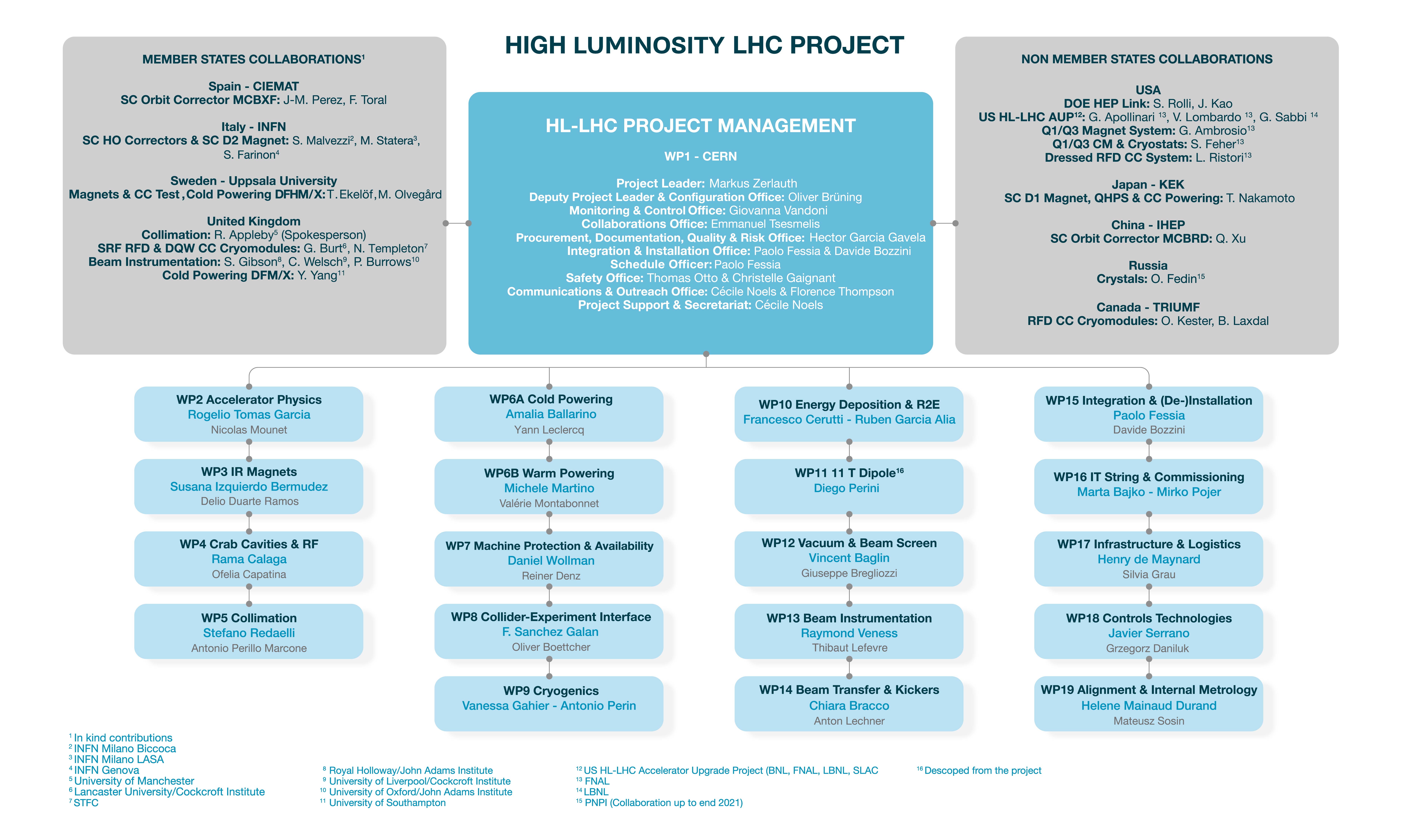 HL-LHC Project structure and collaborations